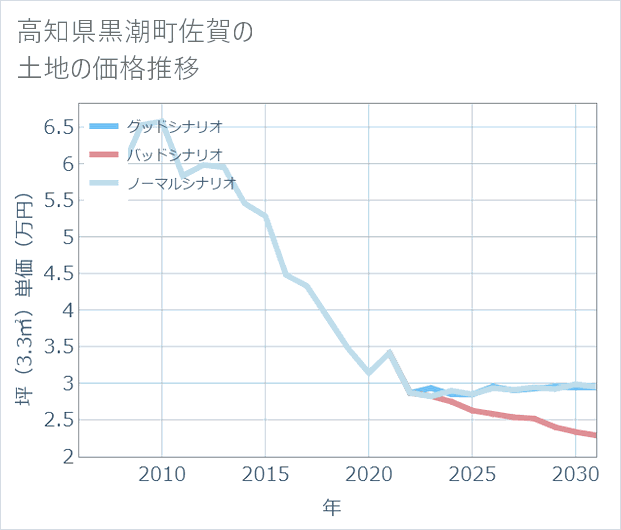 高知県黒潮町佐賀の土地価格推移