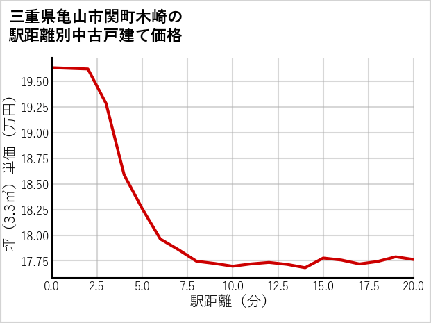 三重県亀山市関町木崎の徒歩距離別の中古戸建て坪単価
