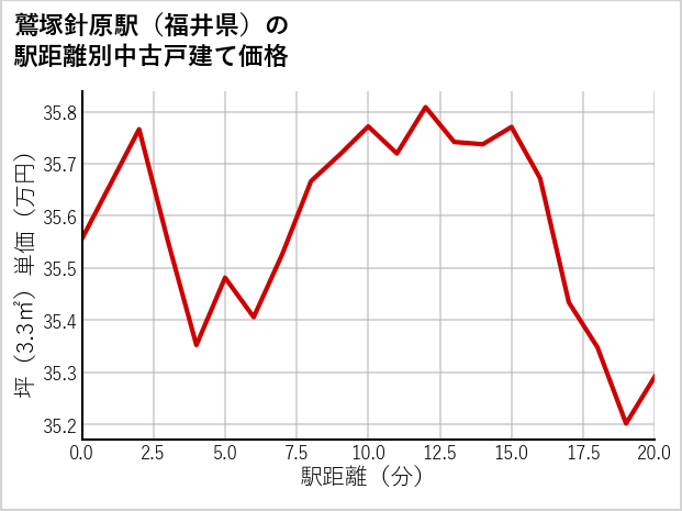鷲塚針原駅（福井県）の徒歩距離別の中古戸建て坪単価