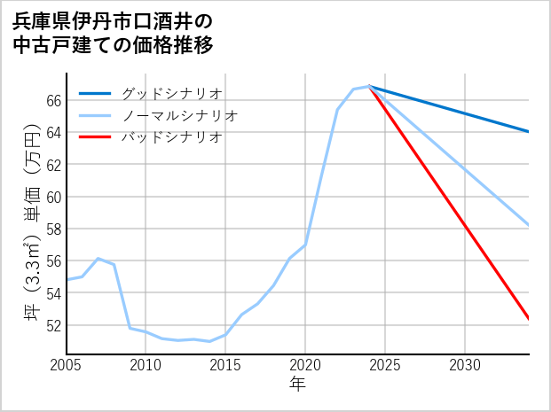 兵庫県伊丹市口酒井の中古戸建て価格推移