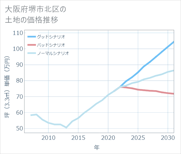 大阪府堺市北区の土地価格推移