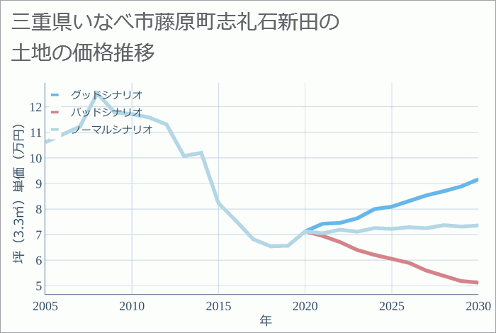 三重県いなべ市藤原町志礼石新田の土地価格推移