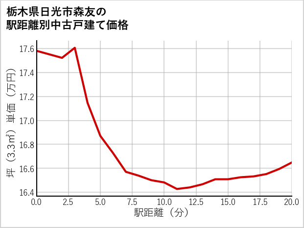 栃木県日光市森友の徒歩距離別の中古戸建て坪単価