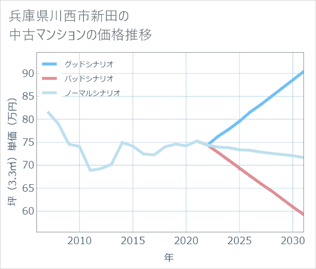 兵庫県川西市新田の中古マンション価格推移