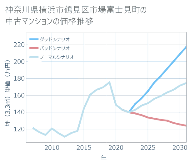 神奈川県横浜市鶴見区市場富士見町の中古マンション価格推移