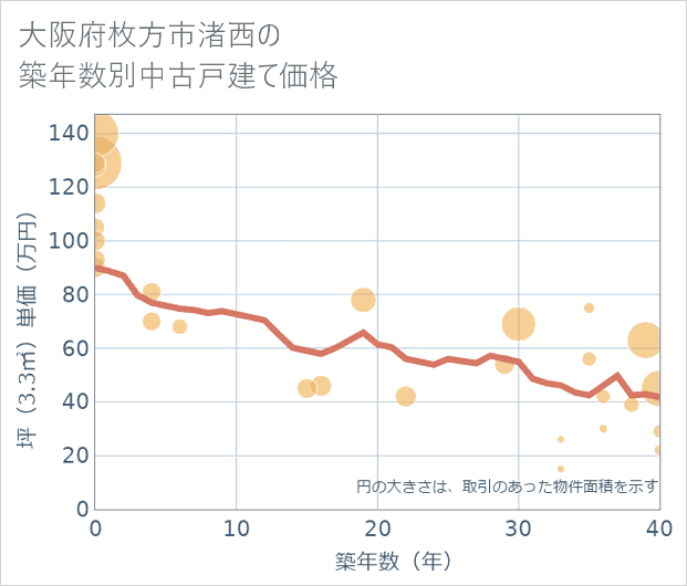 大阪府枚方市渚西の築年数別の中古戸建て坪単価
