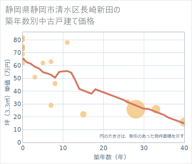 静岡県静岡市清水区長崎新田の築年数別の中古戸建て坪単価