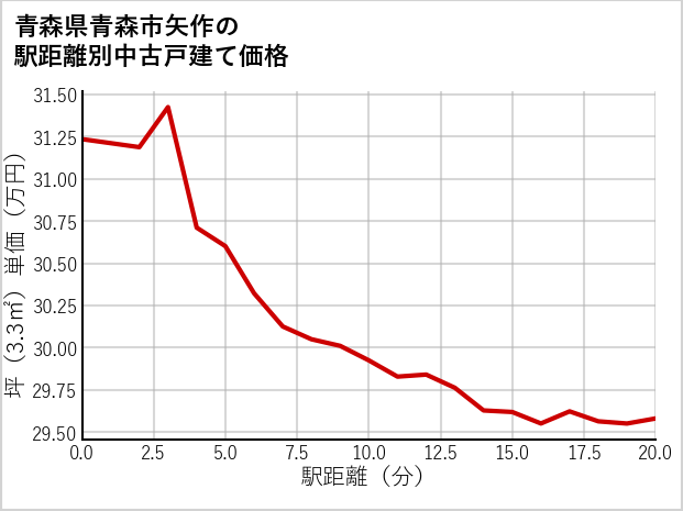 青森県青森市矢作の徒歩距離別の中古戸建て坪単価
