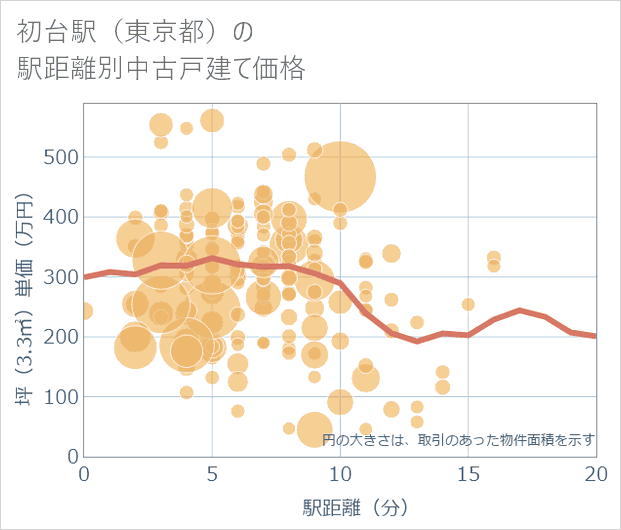初台駅（東京都）の徒歩距離別の中古戸建て坪単価