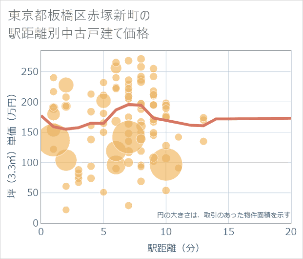 東京都板橋区赤塚新町の徒歩距離別の中古戸建て坪単価