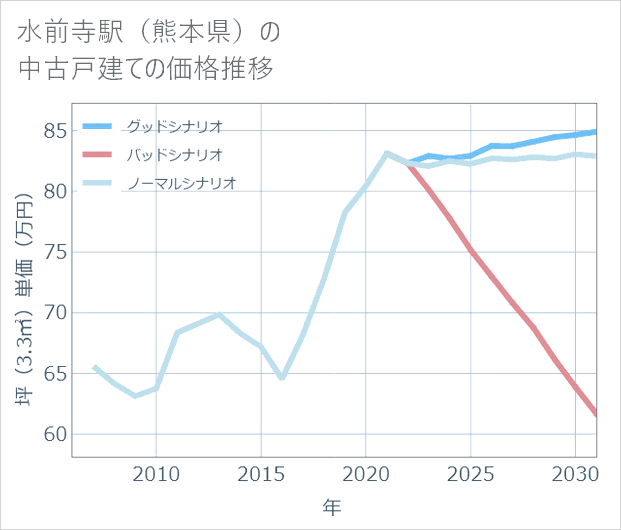 水前寺駅(熊本県)の中古戸建て価格推移