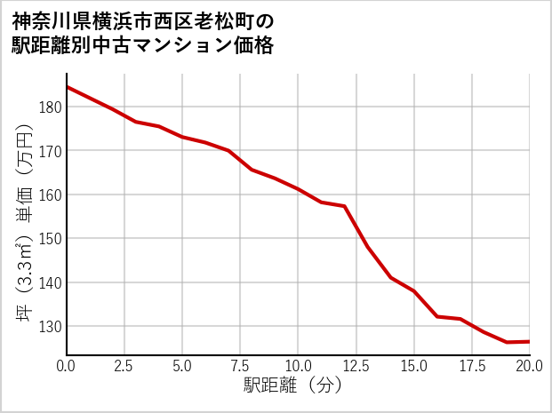 神奈川県横浜市西区老松町の徒歩距離別の中古マンション坪単価
