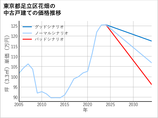 東京都足立区花畑の中古戸建て価格推移