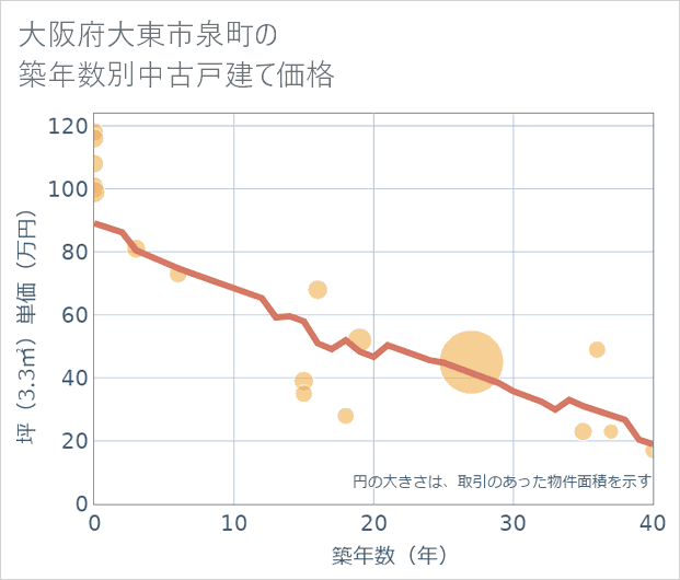 大阪府大東市泉町の築年数別の中古戸建て坪単価