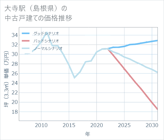 大寺駅(島根県)の中古戸建て価格推移