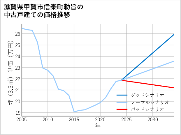 滋賀県甲賀市信楽町勅旨の中古戸建て価格推移