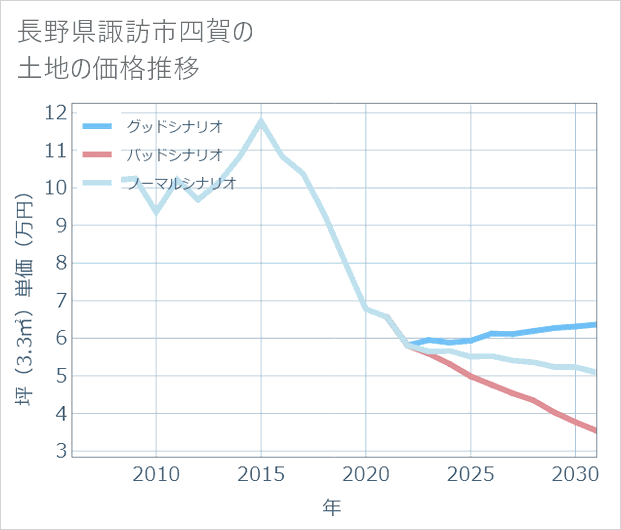 長野県諏訪市四賀の土地価格推移