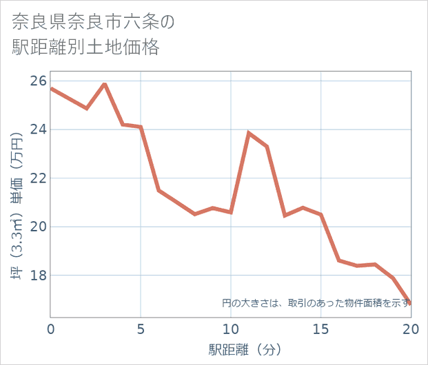 奈良県奈良市六条の徒歩距離別の土地坪単価