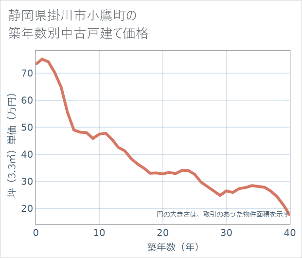 静岡県掛川市小鷹町の築年数別の中古戸建て坪単価