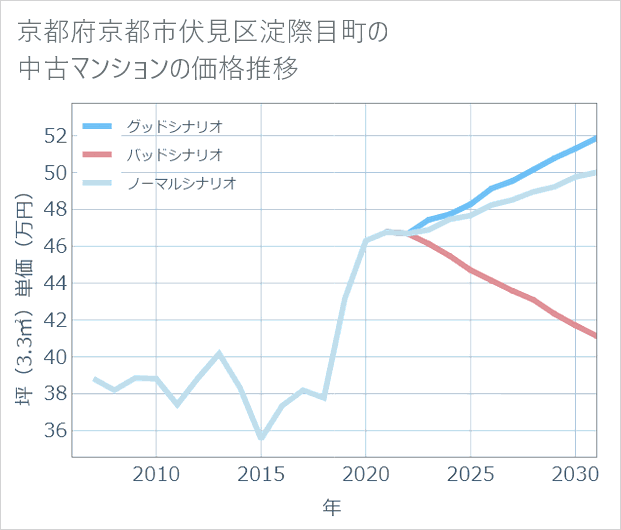 京都府京都市伏見区淀際目町の中古マンション価格推移