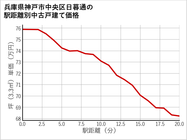 兵庫県神戸市中央区日暮通の徒歩距離別の中古戸建て坪単価