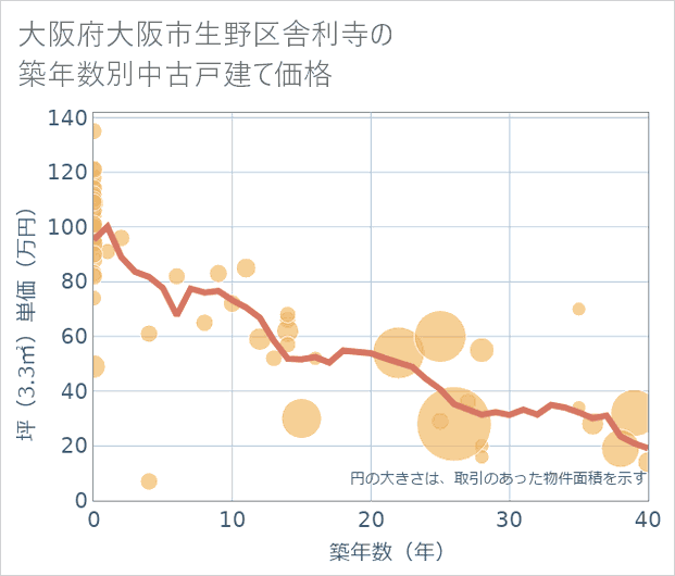 大阪府大阪市生野区舎利寺の築年数別の中古戸建て坪単価