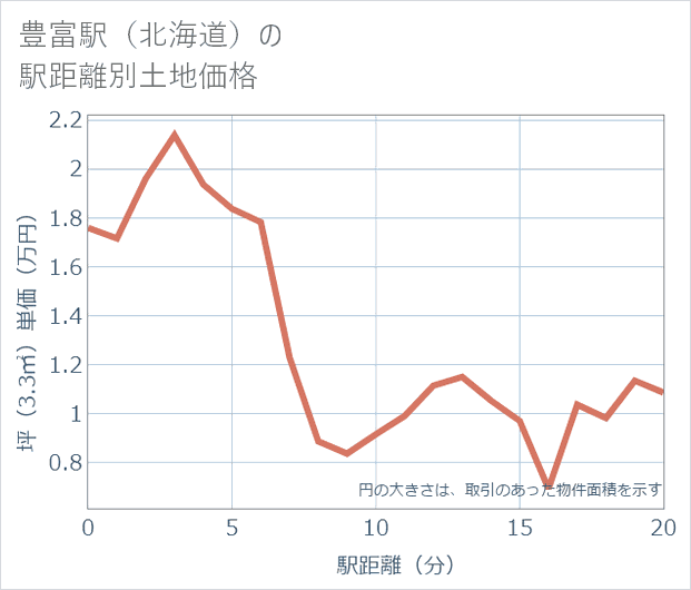 豊富駅（北海道）の徒歩距離別の土地坪単価
