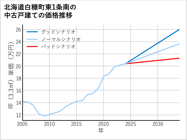 北海道白糠町東1条南の中古戸建て価格推移