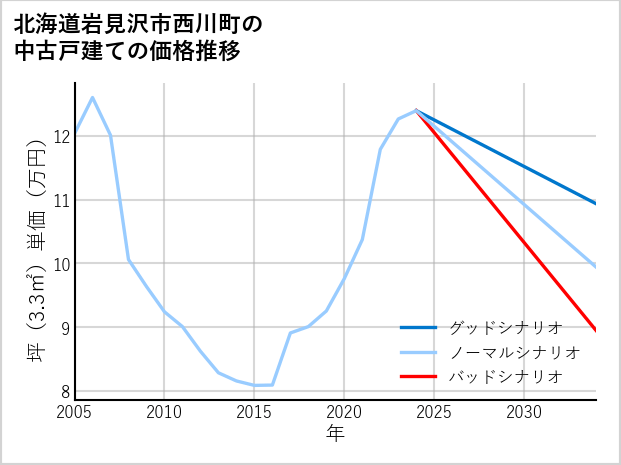 北海道岩見沢市西川町の中古戸建て価格推移
