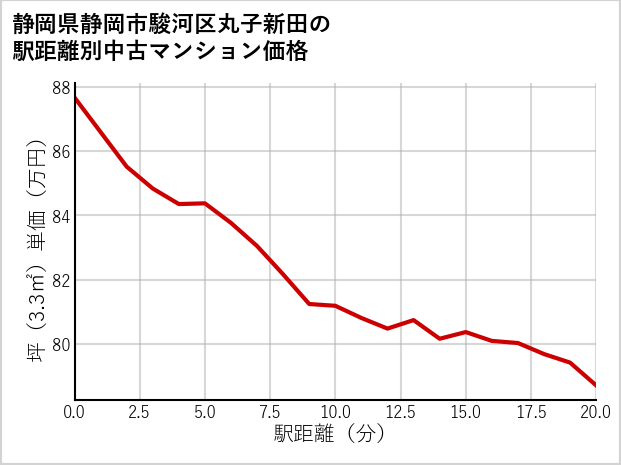 静岡県静岡市駿河区丸子新田の徒歩距離別の中古マンション坪単価