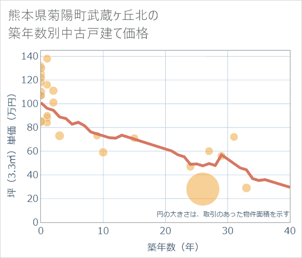 熊本県菊陽町武蔵ケ丘北の築年数別の中古戸建て坪単価