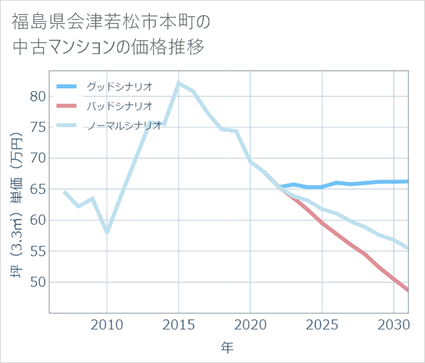 福島県会津若松市本町の中古マンション価格推移