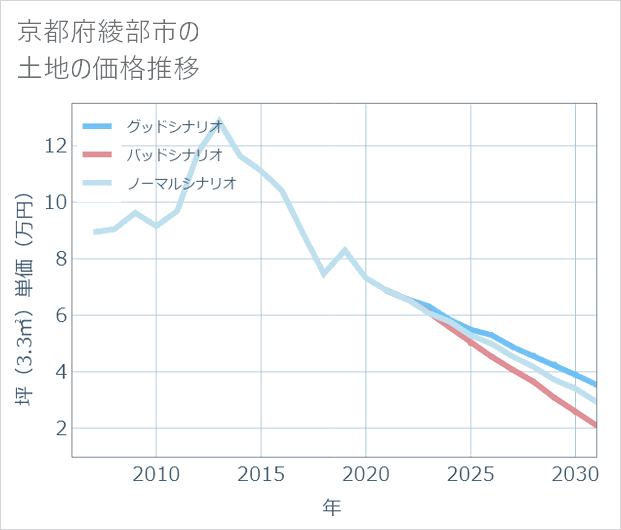 京都府綾部市の土地価格推移