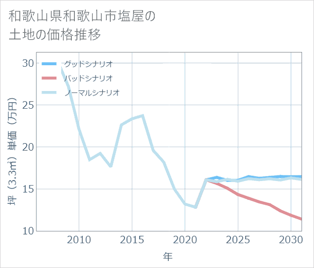 和歌山県和歌山市塩屋の土地価格推移