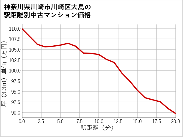 神奈川県川崎市川崎区大島の徒歩距離別の中古マンション坪単価