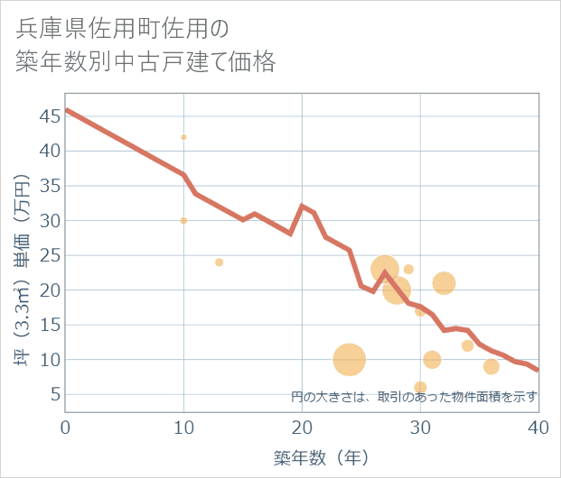 兵庫県佐用町佐用の築年数別の中古戸建て坪単価