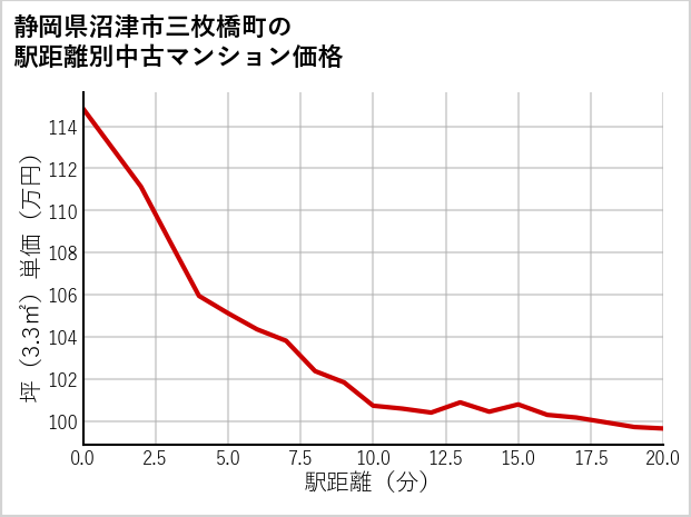 静岡県沼津市三枚橋町の徒歩距離別の中古マンション坪単価