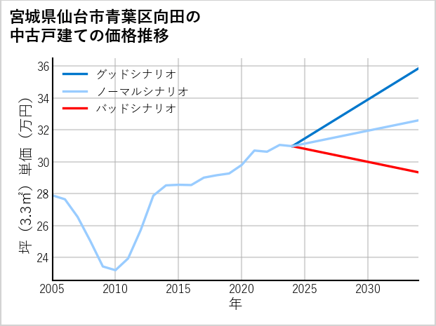 宮城県仙台市青葉区向田の中古戸建て価格推移