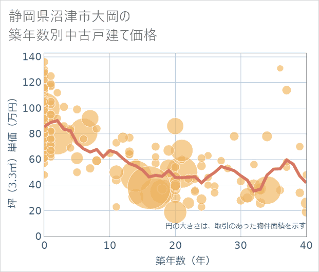 静岡県沼津市大岡の築年数別の中古戸建て坪単価