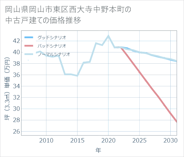 岡山県岡山市東区西大寺中野本町の中古戸建て価格推移