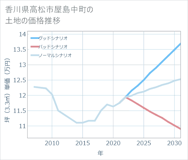 香川県高松市屋島中町の土地価格推移