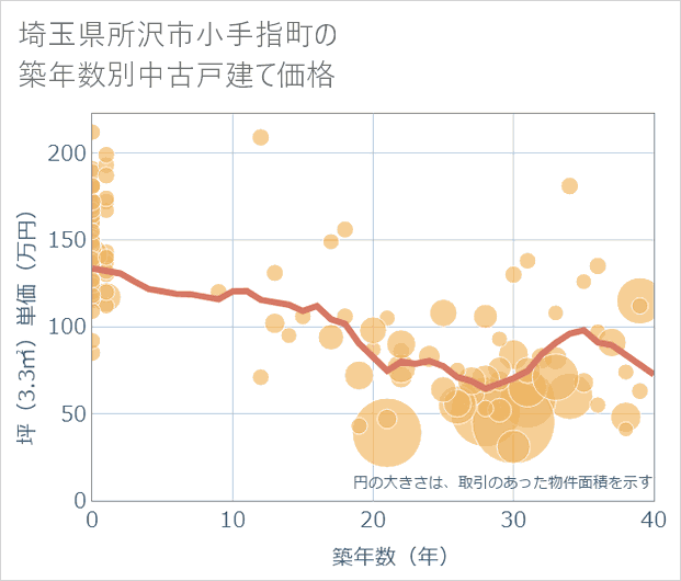埼玉県所沢市小手指町の築年数別の中古戸建て坪単価