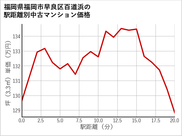 福岡県福岡市早良区百道浜の徒歩距離別の中古マンション坪単価