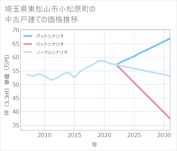 埼玉県東松山市小松原町の中古戸建て価格推移