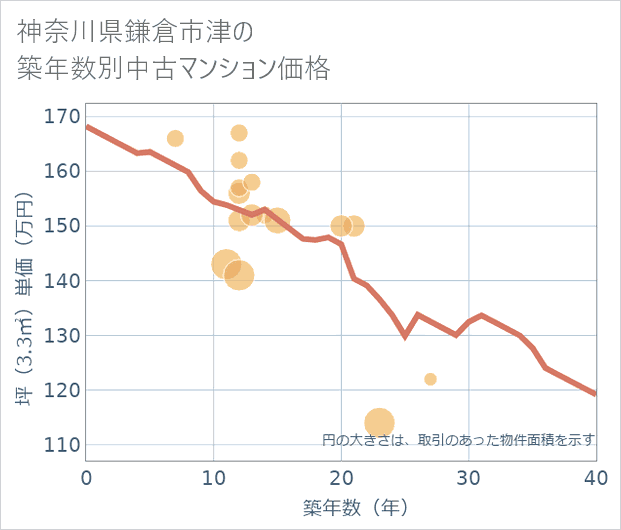 神奈川県鎌倉市津の築年数別の中古マンション坪単価