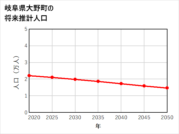 大野町の将来推計人口