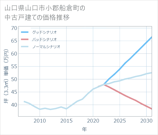 山口県山口市小郡船倉町の中古戸建て価格推移