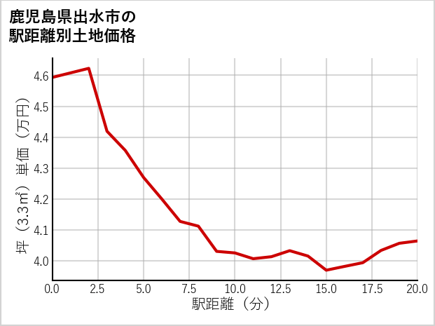 鹿児島県出水市の徒歩距離別の土地坪単価