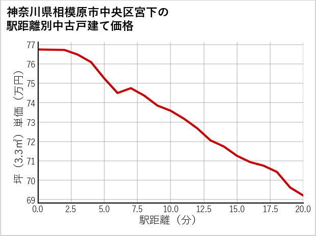 神奈川県相模原市中央区宮下の徒歩距離別の中古戸建て坪単価