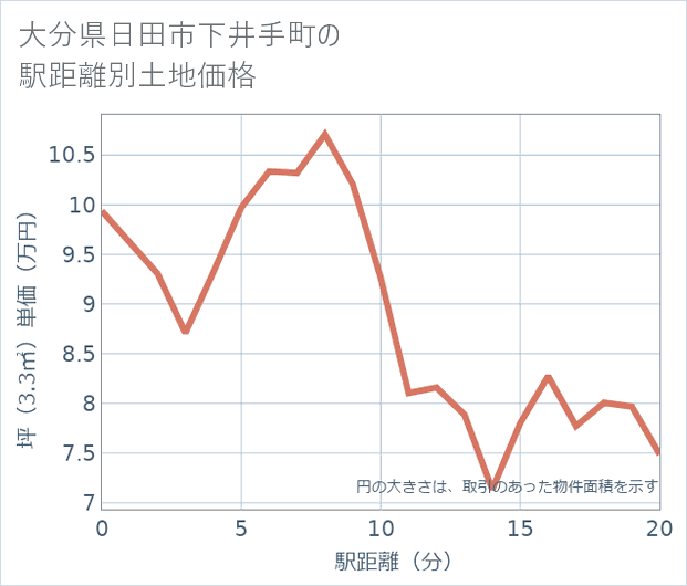 大分県日田市下井手町の徒歩距離別の土地坪単価